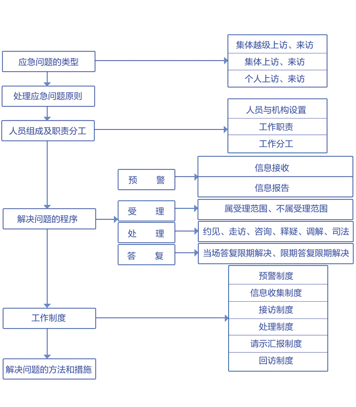 中国应急管理服务网-应急服务流程图